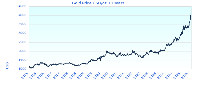 Gold Price USD/oz 10 Years