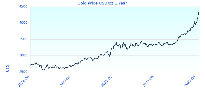 Gold Price USD/oz 1 Year