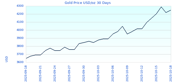 Gold Price USD/oz 30 Days