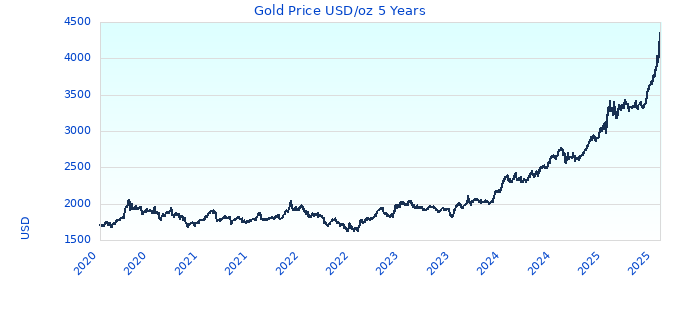 Gold Price USD/oz 5 Years