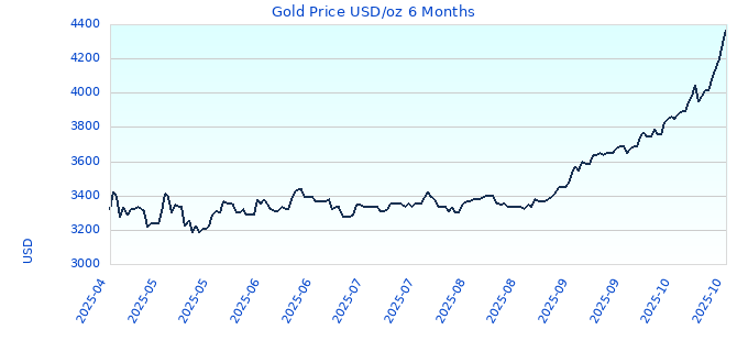 Gold Price USD/oz 6 Months