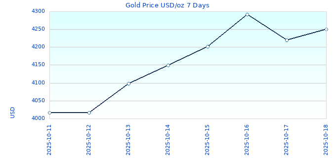 Gold Price USD/oz 7 Days