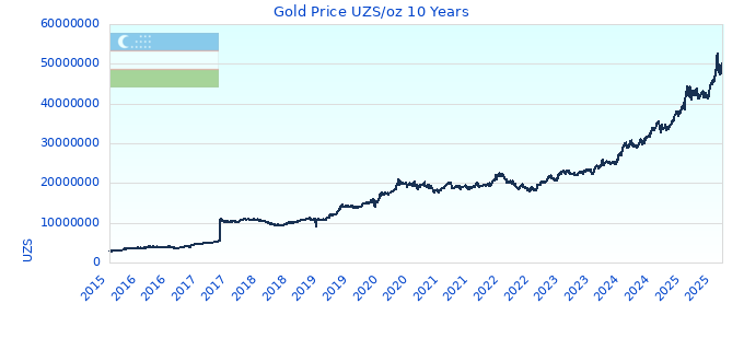Gold Price UZS/oz 10 Years