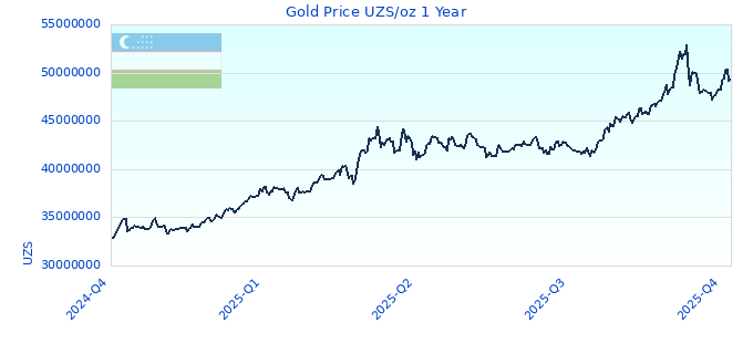 Gold Price UZS/oz 1 Year