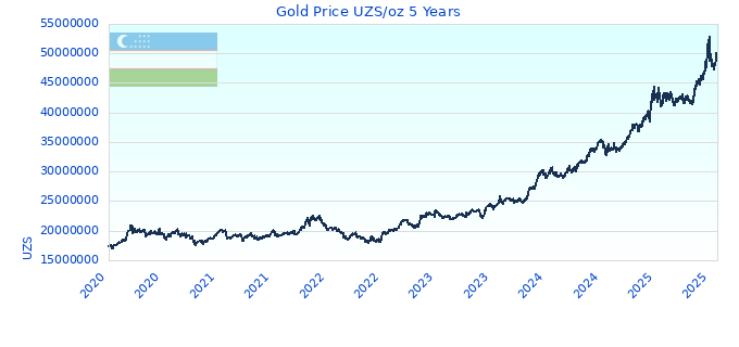 Gold Price UZS/oz 5 Years