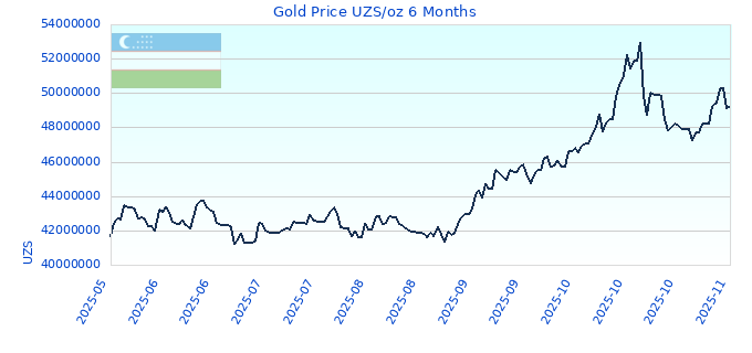 Gold Price UZS/oz 6 Months