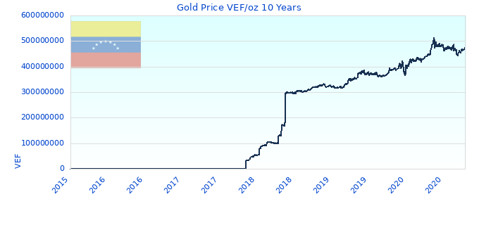 Gold Price VEF/oz 10 Years