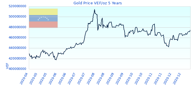Gold Price VEF/oz 5 Years