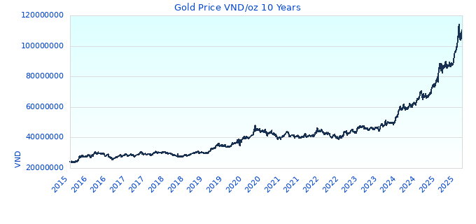 Gold Price VND/oz 10 Years