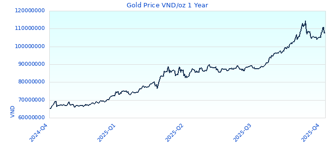 Gold Price VND/oz 1 Year