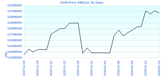Gold Price VND/oz 30 Days