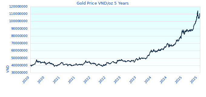 Gold Price VND/oz 5 Years