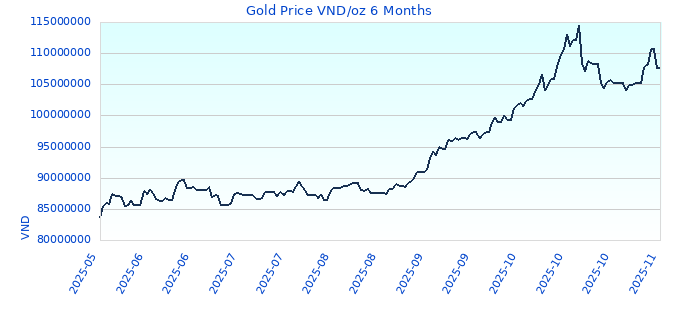 Gold Price VND/oz 6 Months