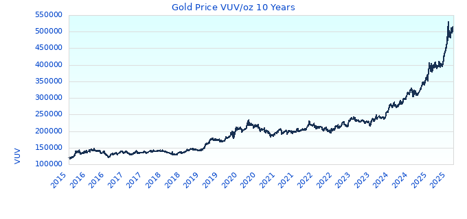 Gold Price VUV/oz 10 Years