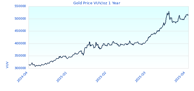 Gold Price VUV/oz 1 Year