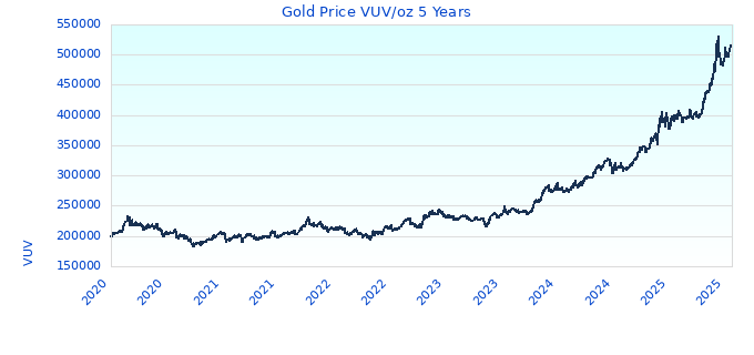 Gold Price VUV/oz 5 Years