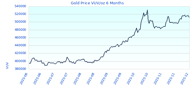 Gold Price VUV/oz 6 Months