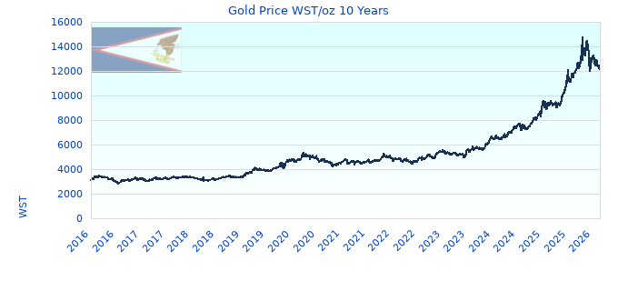 Gold Price WST/oz 10 Years