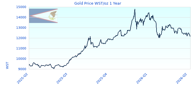 Gold Price WST/oz 1 Year