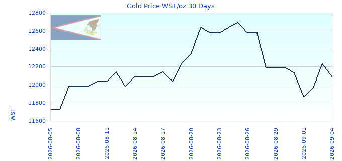 Gold Price WST/oz 30 Days