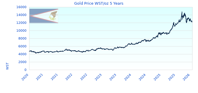 Gold Price WST/oz 5 Years