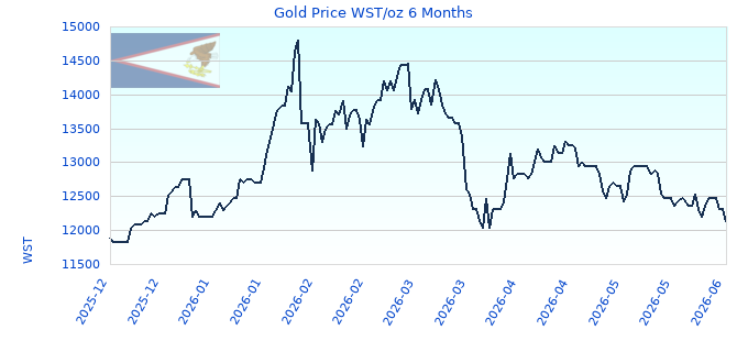 Gold Price WST/oz 6 Months