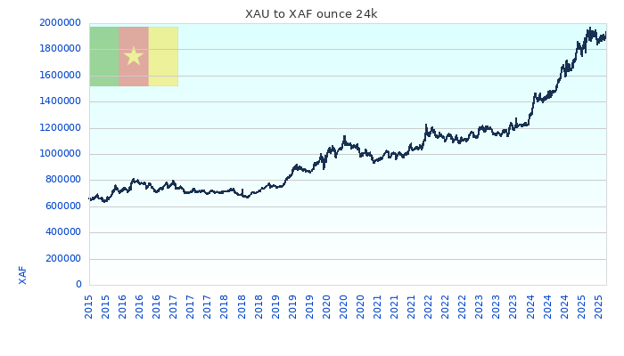 XAU to XAF Chart 10 Years ounce 24kK