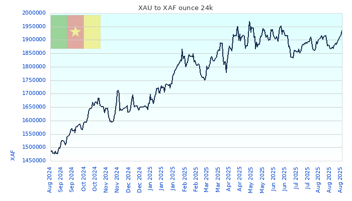 XAU to XAF Chart 1 Year ounce 24kK