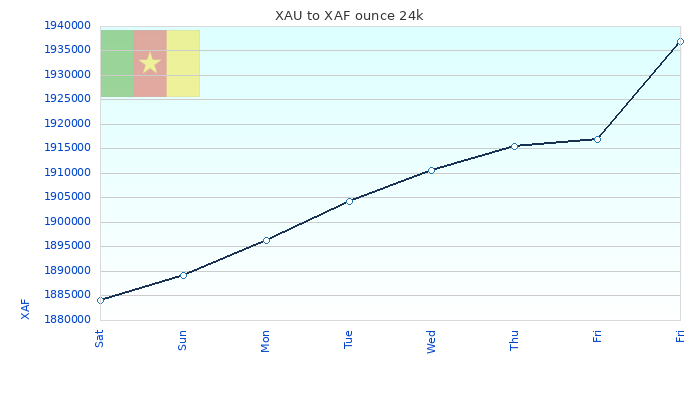 XAU to XAF Chart 7 Days ounce 24kK