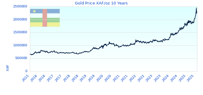 Gold Price XAF/oz 10 Years