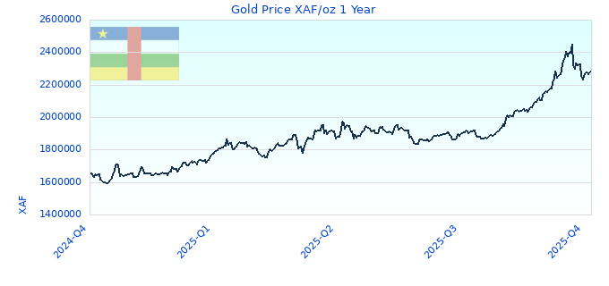 Gold Price XAF/oz 1 Year