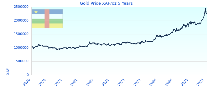 Gold Price XAF/oz 5 Years