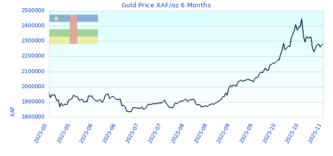 Gold Price XAF/oz 6 Months
