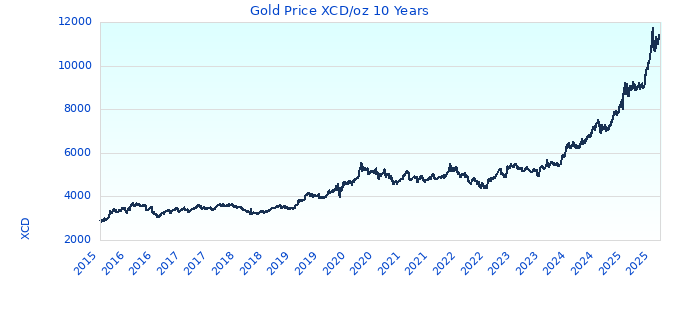 Gold Price XCD/oz 10 Years