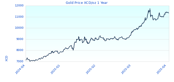 Gold Price XCD/oz 1 Year