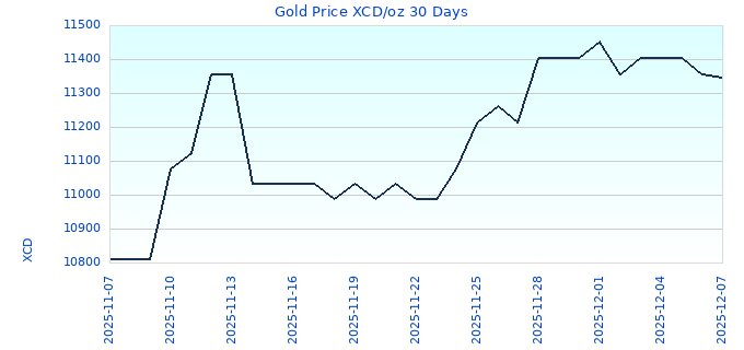 Gold Price XCD/oz 30 Days