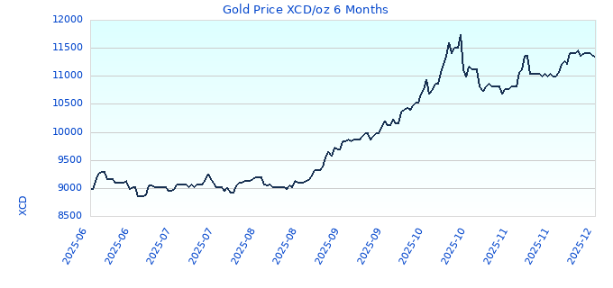 Gold Price XCD/oz 6 Months