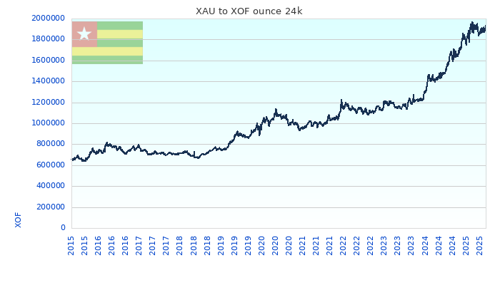 XAU to XOF Chart 10 Years ounce 24kK