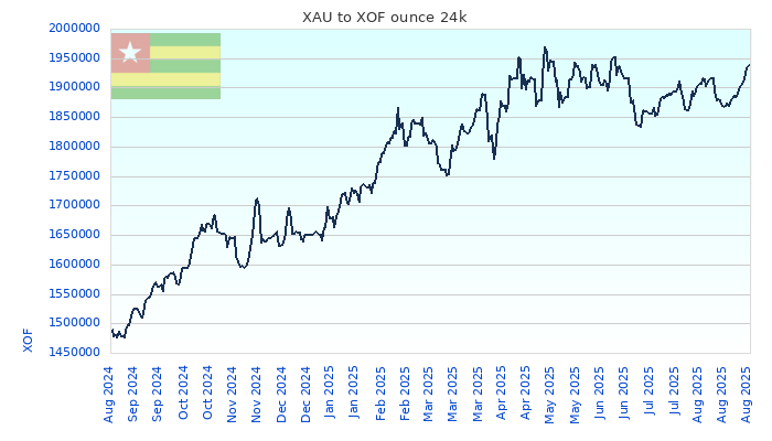 XAU to XOF Chart 1 Year ounce 24kK