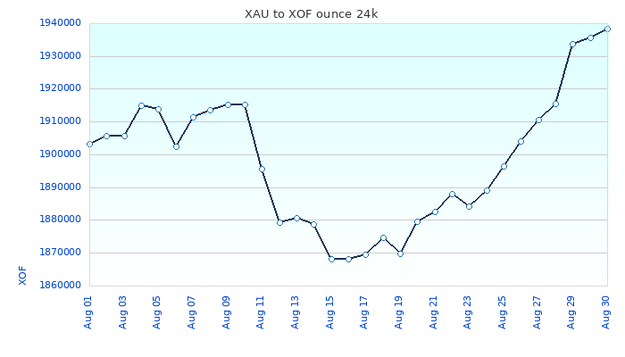 XAU to XOF Chart 30 Days ounce 24kK