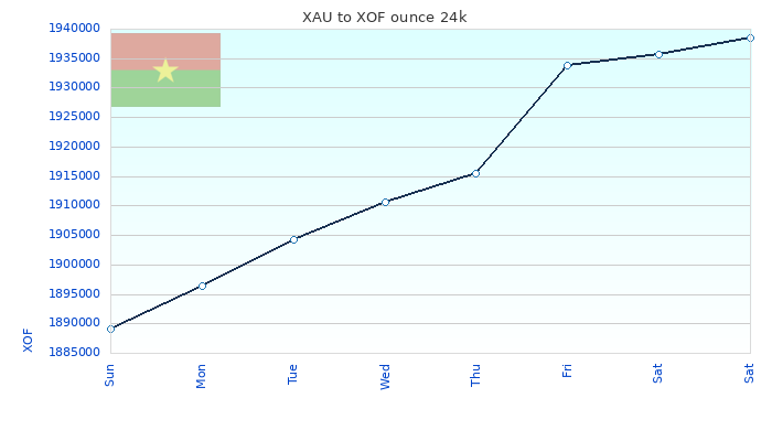 XAU to XOF Chart 7 Days ounce 24kK