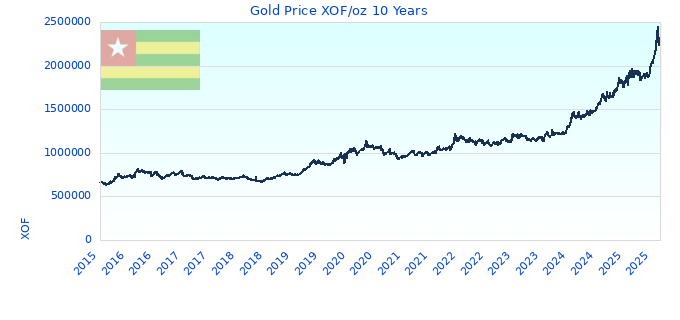Gold Price XOF/oz 10 Years