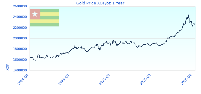Gold Price XOF/oz 1 Year