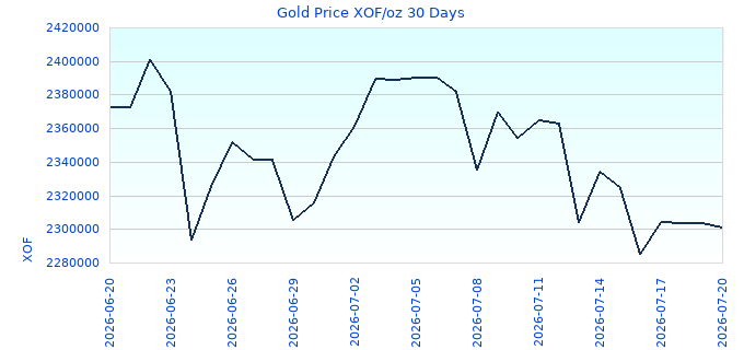 Gold Price XOF/oz 30 Days