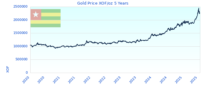 Gold Price XOF/oz 5 Years