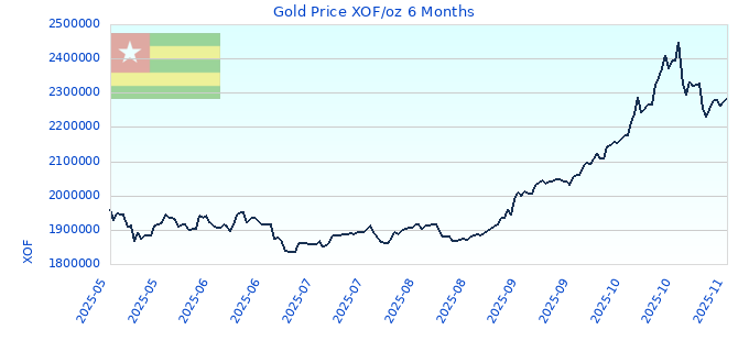 Gold Price XOF/oz 6 Months