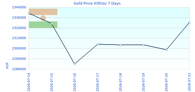 Gold Price XOF/oz 7 Days