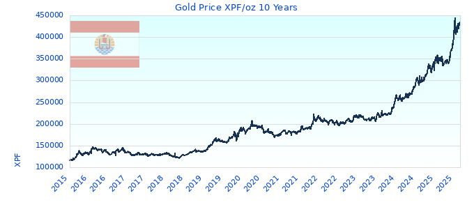 Gold Price XPF/oz 10 Years
