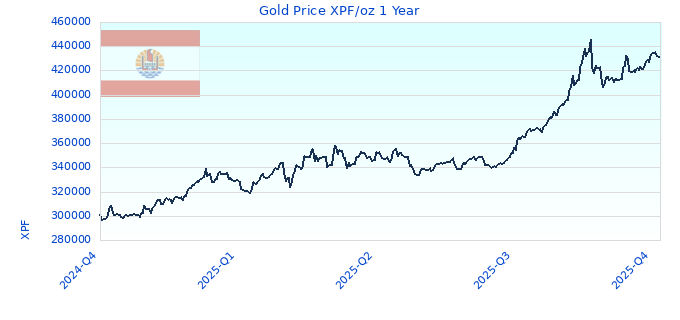 Gold Price XPF/oz 1 Year