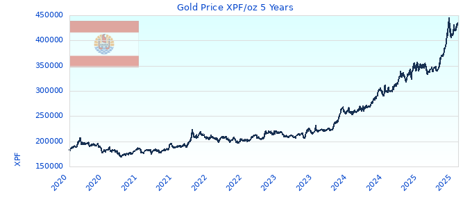 Gold Price XPF/oz 5 Years